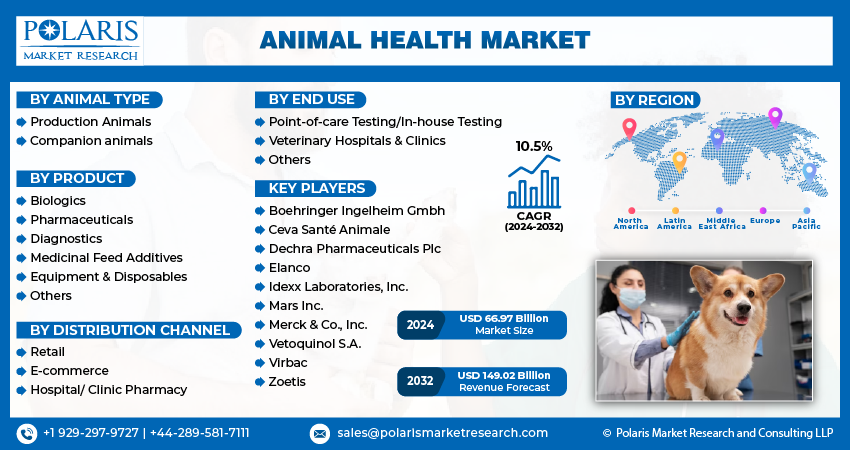 Animal Health Market Info